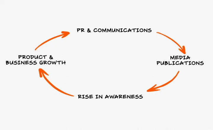 A hand-drawn orange flywheel diagram cycling through PR & communications, media publications, rise in awareness, and product & business growth.